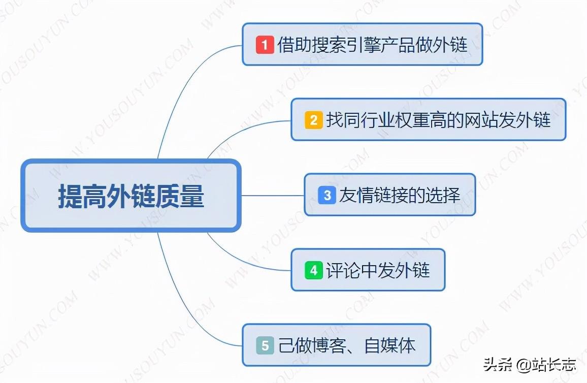 外链四大必杀技 可以有效提高网站排名