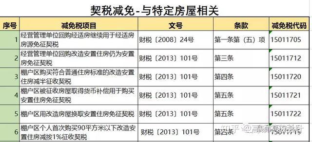 契税减免优惠政策2023 (契税减免优惠政策2023年还有吗 契税减免优惠怎么申请)