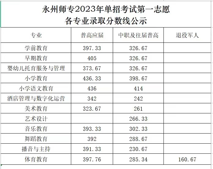 单招第一志愿落榜怎么办 2023单招第一志愿没录取第二志愿会被录取吗