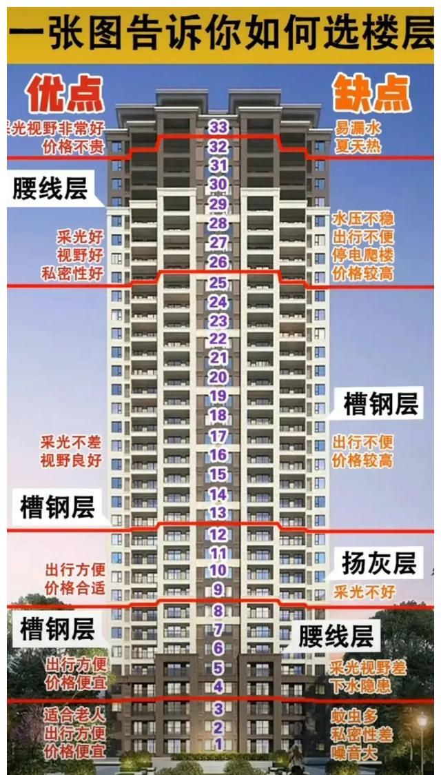 34层选楼层最禁忌几楼 34层最贵的楼层是哪层