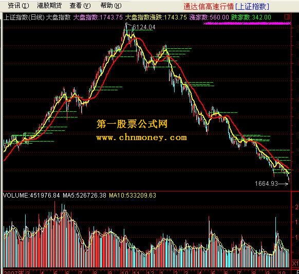 大盘上证指数包括什么