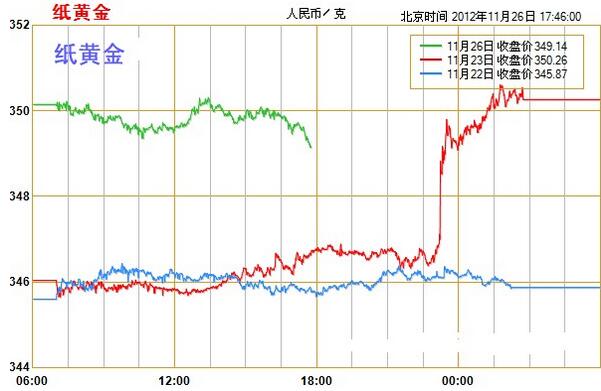 纸黄金走势