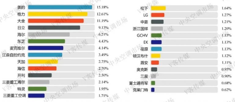 全球空调品牌排行榜 全球空调排行榜前十名